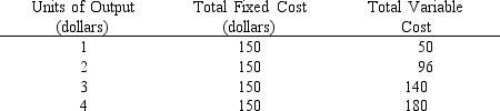 <strong>Use the table below to answer the following question. What is the marginal cost of producing the third unit of output?</strong> A)$20 B)$44 C)$70 D)This cannot be determined from the data.