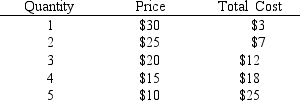 <strong>Table 11-1 Refer to Table 11-1.The marginal cost of the fourth unit is</strong> A)$7. B)$12. C)$25. D)$60.