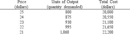 <strong>Table 11-4 The demand and total cost schedules of a monopolist are presented in Table 11-4.What price should a profit-maximizing monopolist charge?</strong> A)$24 B)$23 C)$22 D)$21