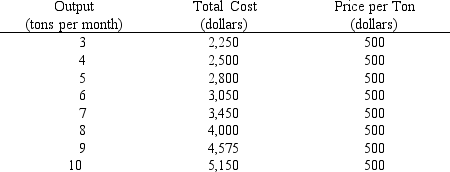 <strong>Table 9-1 Refer to Table 9-1. If the market price is $500, what is the maximum economic profit per month the Tuckers can earn?</strong> A)-$50 B)zero C)$50 D)$100