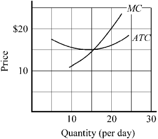 Figure 9-6 -If the market price in Figure 9-6 increases to $20, what should the firm do?