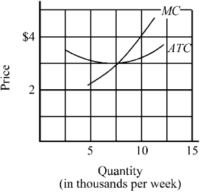 Figure 9-7    -The average total cost (ATC) and marginal costs (MC) of a firm producing in a price-taker industry are depicted in Figure 9-7. If the current market price of the firm's product is $3, what output should this firm produce per week?
