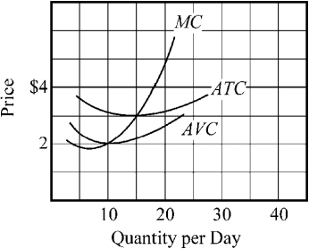 Figure 9-8    -At the market price of $3 in Figure 9-8, indicate the firm's total revenue and total cost at its profit-maximizing level of output.