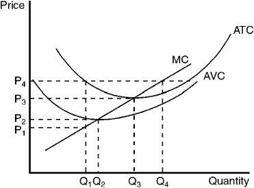 Figure 9-13    -Refer to Figure 9-13. When price falls from P₃ to P₁, the firm finds that