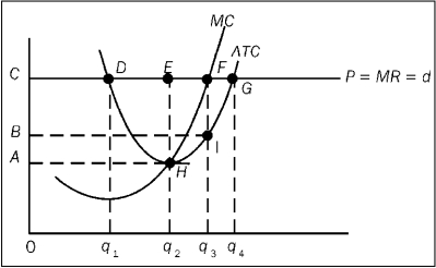 Figure 9-18    -Refer to Figure 9-18. To maximize profit, the firm should produce an output level of