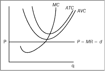 The figure shows a representative firm in a price-taker market. Which of the following is true regarding the situation depicted in the figure?