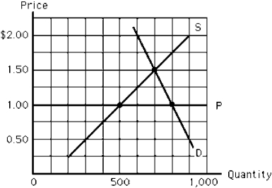 <strong>Figure 4-14   Figure 4-14 depicts the milk market. The horizontal line, P, represents a price ceiling imposed by the government. Which of the following is true?</strong> A)In equilibrium, the quantity demanded is 800 gallons. B)At the ceiling price, there is a surplus. C)The quantity demanded at the price ceiling will equal the quantity supplied. D)The equilibrium price would be $1 per unit without the price ceiling. E)The quantity sold will be 500 gallons. <div style=padding-top: 35px> 