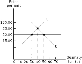 <strong>Figure 4-15   In Figure 4-15, suppose a price floor is established at $20.00. What is the result?</strong> A)a shortage of 10 units B)a surplus of 10 units C)a shortage of 20 units D)a surplus of 20 units E)there is no change from the situation that exists at the equilibrium price <div style=padding-top: 35px> 