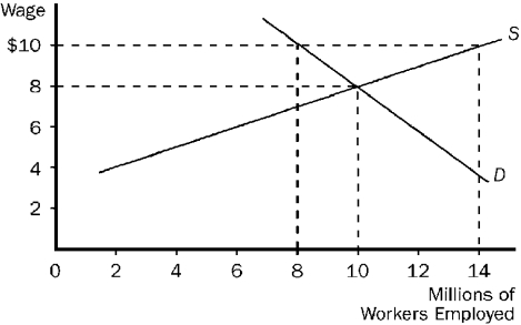 <strong>Figure 4-16   Refer to Figure 4-16. Some policymakers have argued that the government should establish a living wage. A living wage would provide workers a reasonable standard of living in their city or region. If a living wage of $10 per hour is established in the market pictured here, we would expect</strong> A)employment will increase to 14 million. B)employment will decrease to 8 million. C)the wage will actually rise to $20 per hour. D)there will be a surplus of 14 million workers. <div style=padding-top: 35px> 