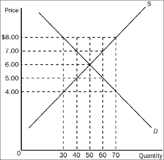 <strong>Figure 4-17   Refer to Figure 4-17. Suppose a price floor of $7.00 is imposed. As a result,</strong> A)buyers' total expenditure on the good decreases by $20.00. B)the supply curve will shift to the left so as to now pass through the point (Q = 40, P = $7.00). C)the quantity of the good demanded decreases by 20 units. D)the price of the good continues to serve as the rationing mechanism. <div style=padding-top: 35px> 