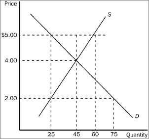 <strong>Figure 4-18   Refer to Figure 4-18. The price of the good would continue to serve as the rationing mechanism if</strong> A)a price ceiling of $4.00 were imposed. B)a price ceiling of $5.00 were imposed. C)a price floor of $3.00 were imposed. D)All of the above are correct. <div style=padding-top: 35px> 