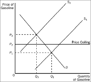 <strong>Figure 4-19   Refer to Figure 4-19. When the price ceiling applies in this market and the supply curve for gasoline shifts from S₁ to S₂, the resulting quantity of gasoline that is bought and sold is</strong> A)less than Q₃. B)Q₃ C)between Q₁ and Q₃. D)at least Q₁. <div style=padding-top: 35px> 