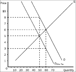 <strong>Figure 4-20   Refer to Figure 4-20. As the figure is drawn, who sends the tax payments to the government?</strong> A)the buyers B)the sellers C)A portion of the tax payments is sent by the buyers and the remaining portion is sent by the sellers. D)The question of who sends the tax payments cannot be determined from the figure. <div style=padding-top: 35px> 