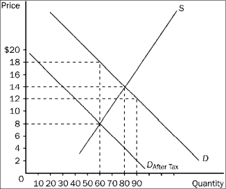 <strong>Figure 4-21   Refer to Figure 4-21. The price received by sellers after the tax is imposed is</strong> A)$18. B)$14. C)$12. D)$8. <div style=padding-top: 35px> 