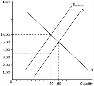 <strong>Figure 4-22   Refer to Figure 4-22. Buyers pay how much of the tax per unit?</strong> A)$1.00. B)$1.50. C)$2.50. D)$3.00. <div style=padding-top: 35px> 