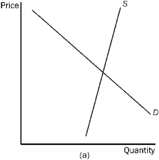 <strong>Figure 4-23       Refer to Figure 4-23. In which market will the majority of the tax burden fall on the buyer?</strong> A)market (a) B)market (b) C)market (c) D)All of the above are correct. <div style=padding-top: 35px> 