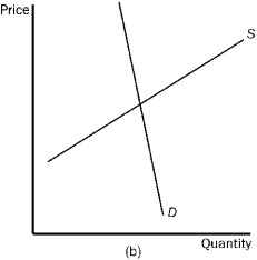 <strong>Figure 4-23       Refer to Figure 4-23. In which market will the majority of the tax burden fall on the buyer?</strong> A)market (a) B)market (b) C)market (c) D)All of the above are correct. <div style=padding-top: 35px> 