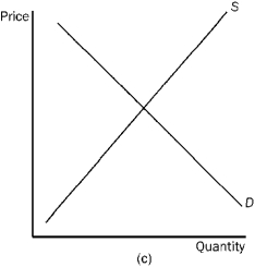 <strong>Figure 4-23       Refer to Figure 4-23. In which market will the majority of the tax burden fall on the buyer?</strong> A)market (a) B)market (b) C)market (c) D)All of the above are correct. <div style=padding-top: 35px> 