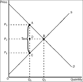 <strong>Figure 4-24   Refer to Figure 4-24. The equilibrium price before the tax is imposed is</strong> A)P₁. B)P₂. C)P₃. D)None of the above is correct. <div style=padding-top: 35px> 