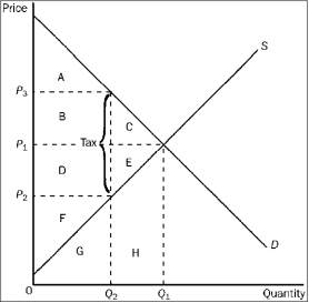 <strong>Figure 4-25   Refer to Figure 4-25. Consumer surplus before the tax was levied is represented by area</strong> A)A. B)A + B + C. C)D + E + F. D)F. <div style=padding-top: 35px> 