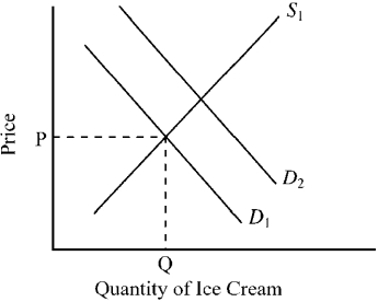 <strong>Figure 3-7   In Figure 3-7, suppose D₁ and S₁ indicate the initial conditions in the market for ice cream. Which of the following changes would tend to cause the shift from D₁ to D₂ in the market for ice cream?</strong> A)a decrease in the price of sugar, an ingredient used to produce ice cream B)an increase in the price of frozen yogurt, a substitute for ice cream C)abnormally cold weather that decreased consumer desire for ice cream D)an increase in the price of milk, an ingredient used to produce ice cream <div style=padding-top: 35px> 