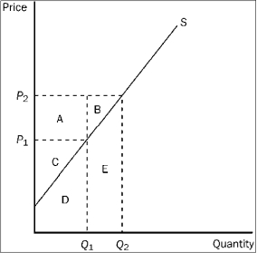 Figure 3-16 -Refer to Figure 3-16. When the price is P₂, producer surplus is