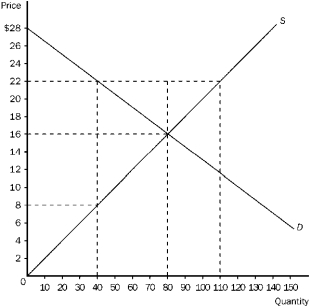 Figure 3-20 -Refer to Figure 3-20. If the price decreases from $22 to $16, consumer surplus increases by