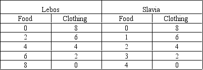 <strong>Table 2-4 Refer to Table 2-4. Which of the following is correct?</strong> A)Lebos has the comparative advantage in both goods. B)Slavia has the comparative advantage in food. C)Lebos has the comparative advantage in food. D)Lebos has the comparative advantage in clothing.