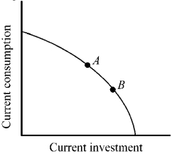 Figure 2-3 -Points A and B in Figure 2-3 indicate consumption and investment for two economies. Other things constant, which of the economies is likely to grow more rapidly in the future?
