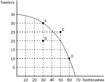 Figure 2-9 -Refer to Figure 2-9. If the economy moves from point A to point D, the opportunity cost is