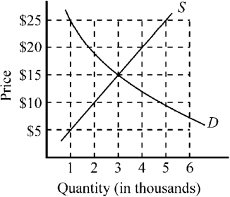 Figure 4-1 -Figure 4-1 illustrates the market for compact discs. If the government imposes a price floor of $25 for compact discs, which of the following will be true?