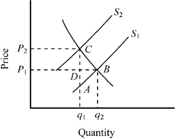Figure 4-5 -Figure 4-5 represents the market for gasoline before and after a per-gallon tax. What does the triangular area ABC represent?
