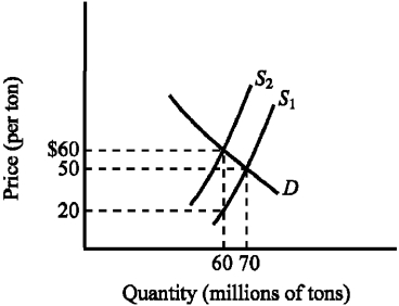 Use the figure below to answer the following question(s). Figure 4-8    -Refer to Figure 4-8. How much revenue does the $40-per-ton tax generate for the government?