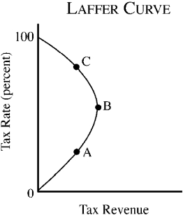 Use the figure below to answer the following question(s). Figure 4-11 -Refer to Figure 4-11. On the Laffer curve shown, which of the following is true?