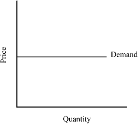 Figure 7-3 -Figure 7-3 depicts a demand curve with a price elasticity that is