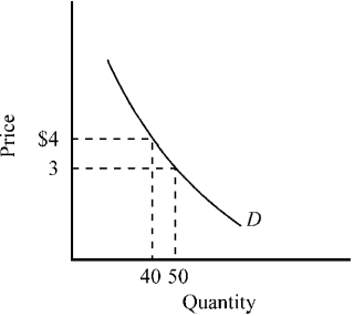 Figure 7-5 -Which of the following is true for the demand curve depicted in Figure 7-5?