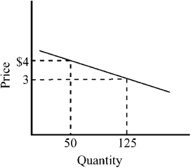 Figure 7-7 -In the price range between $3 and $4, the price elasticity of the demand curve depicted in Figure 7-7 is