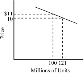 Figure 7-8 -For a price increase from $10 to $11, the price elasticity of the demand curve depicted in Figure 7-8 is