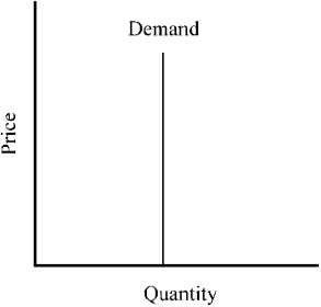 Figure 7-10 -Figure 7-10 depicts a demand curve with a price elasticity that is