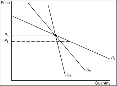 Figure 7-11 -Refer to Figure 7-11. As price falls from PA to PB, which demand curve represents the most elastic demand?