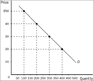 Figure 7-12 -Refer to Figure 7-12. An increase in price from $30 to $35 would