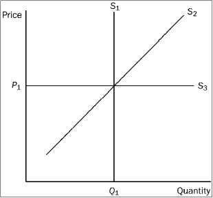 Figure 7-14 -Refer to Figure 7-14. Which supply curve represents perfectly inelastic supply?