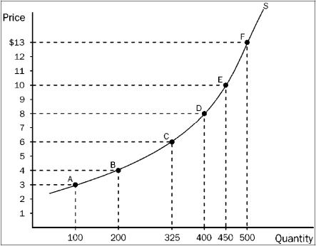 Figure 7-15 -Refer to Figure 7-15. Along which of these segments of the supply curve is supply most elastic?