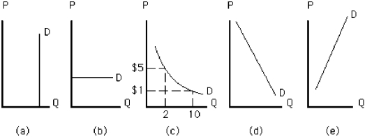 Figure 7-16    -Which of the demand curves in Figure 7-16 is unit elastic?