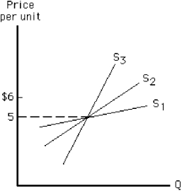 Figure 7-17    -Consider Figure 7-17. Between the prices of $5 and $6, which supply curve is most elastic and which is least elastic?