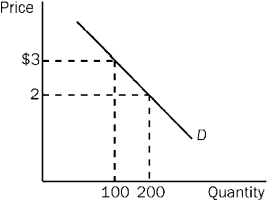 Use the diagram below to answer this question. For this demand curve, the price elasticity of demand is