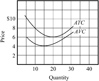 Figure 8-2 -The average variable cost (AVC) and average total cost (ATC) for a firm are indicated in Figure 8-2. If the marginal cost curve were constructed, at what output would it cross the AVC curve?
