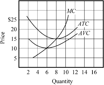 Figure 8-10 -Using Figure 8-10, calculate the firm's approximate average total cost when it produces 12 units.