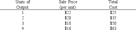 <strong>Given the following price and output schedule, how many units should this price-searcher firm produce in order to maximize profits? </strong> A)1 B)2 C)3 D)4