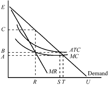 Figure 11-1 -What price and output in Figure 11-1 would an unregulated profit-maximizing monopolist choose?